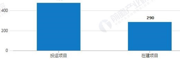 全国城镇垃圾焚烧投运项目约480座